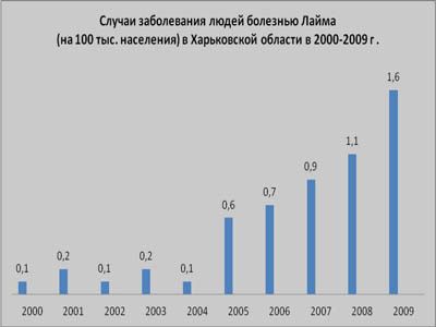 проявления болезни Лайма