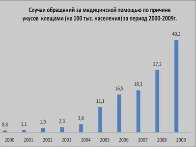 проявления болезни Лайма