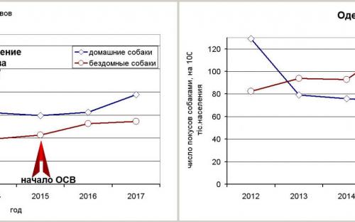 г. Харьков, Львов и Одесса - статистика количества покусов бездомными собаками за 2012 - 2017 года.