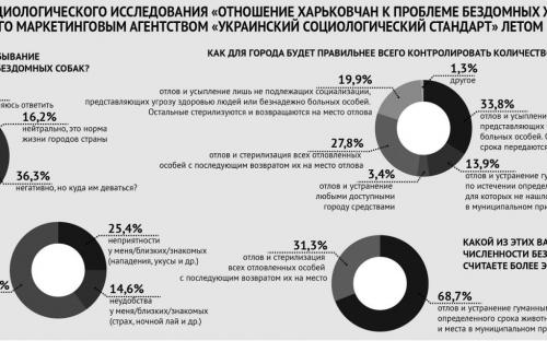Ю. Шаповалова, директор КП "Центр обращения с животными" стала гостем газеты "Харьковские известия". 