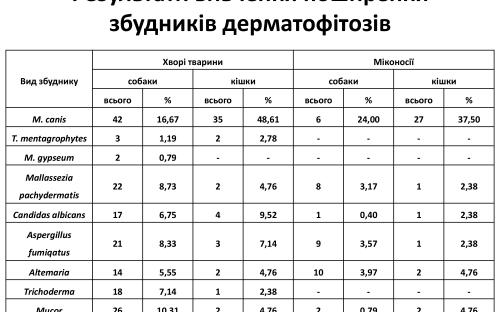Распространение и видовой состав возбудителей дерматомикозов мелких домашних животных в. Харькове