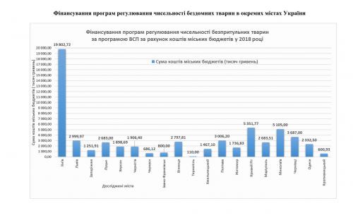 Аналіз ефективності методів регулювання чисельності безпритульних собак в окремих містах України