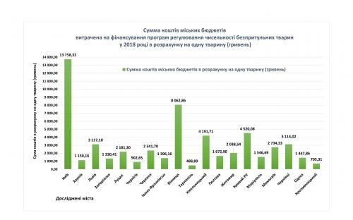 Аналіз ефективності методів регулювання чисельності безпритульних собак в окремих містах України